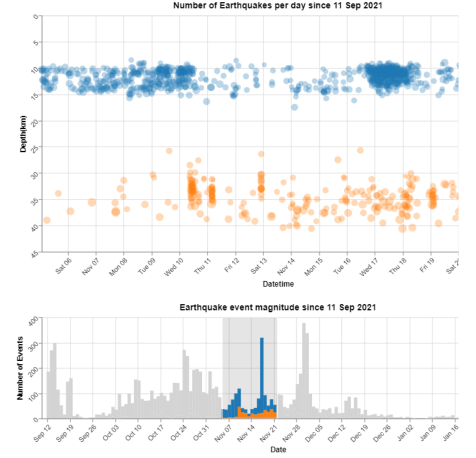 Interactive charts of earthquakes per day and their magnitudes, from a computational article.