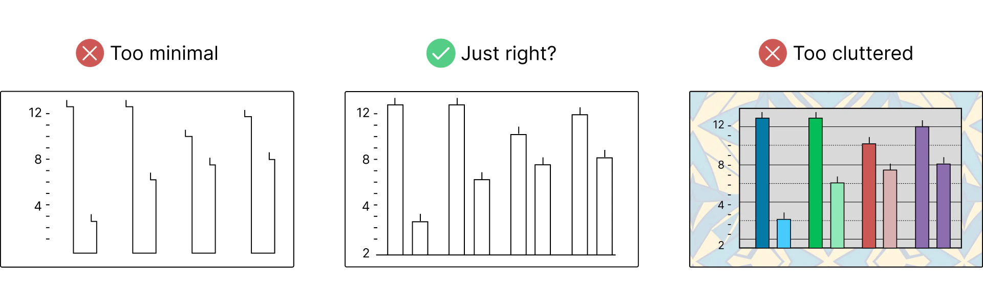 Three versions of one bar chart, labelled too minimal, just right, and too cluttered.