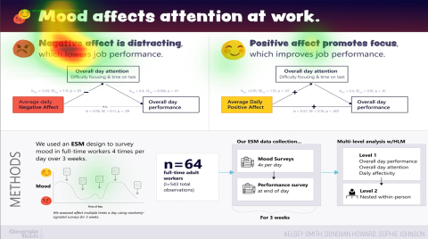 A #betterposter titled “Mood affects attention at work” with an eye-tracking heat map over its headline.